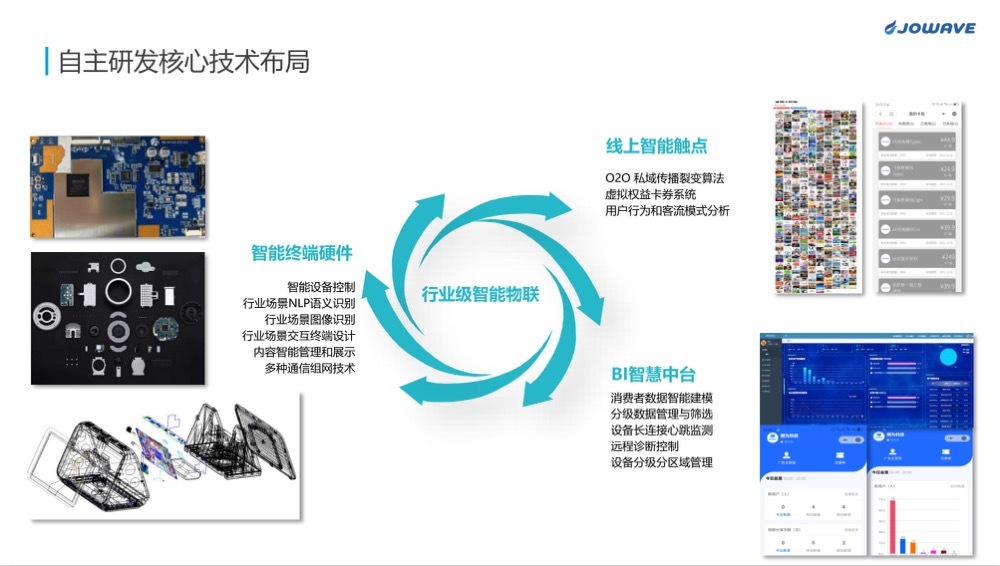 「炯为智能」打造新零售"人货场"协同,服务运营商客户智能化改造