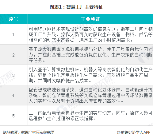 2018年智慧工厂行业发展概况与市场趋势分析 背后存三大驱动力【组图】